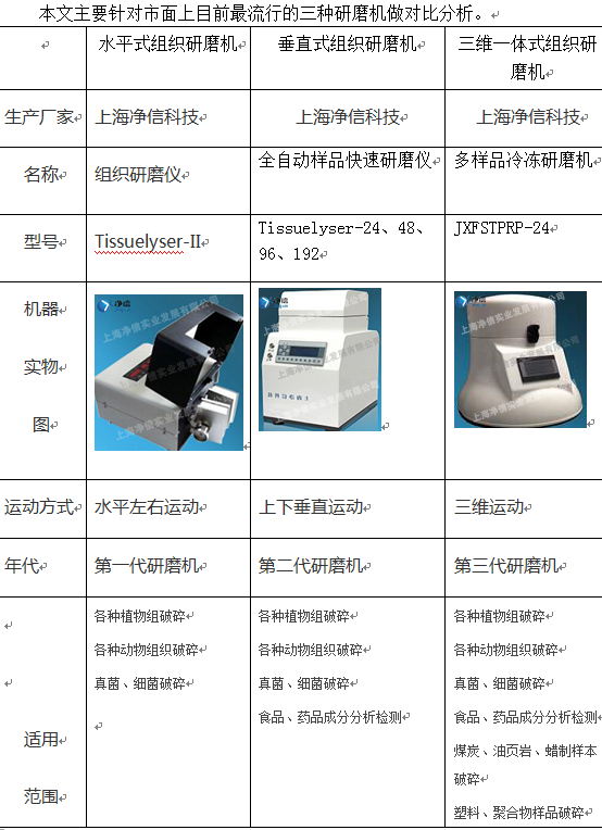 上海凈信解讀組織、快速、冷凍研磨機(jī)的詳細(xì)對(duì)比