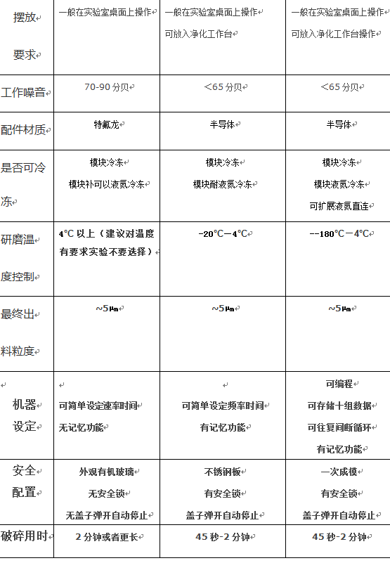 上海凈信解讀組織、快速、冷凍研磨機(jī)的詳細(xì)對(duì)比